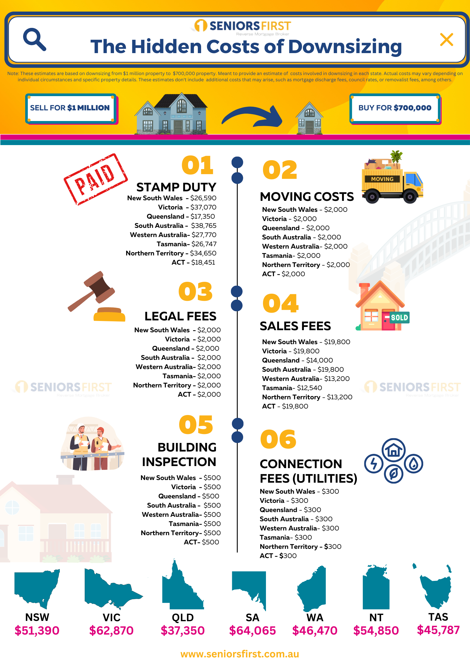 infographic about the hidden costs of downsizing in australia