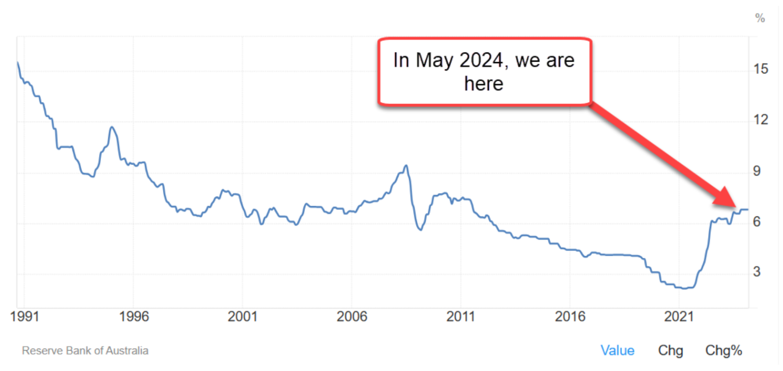 High or low: the historical reality of interest rates in Australia ...