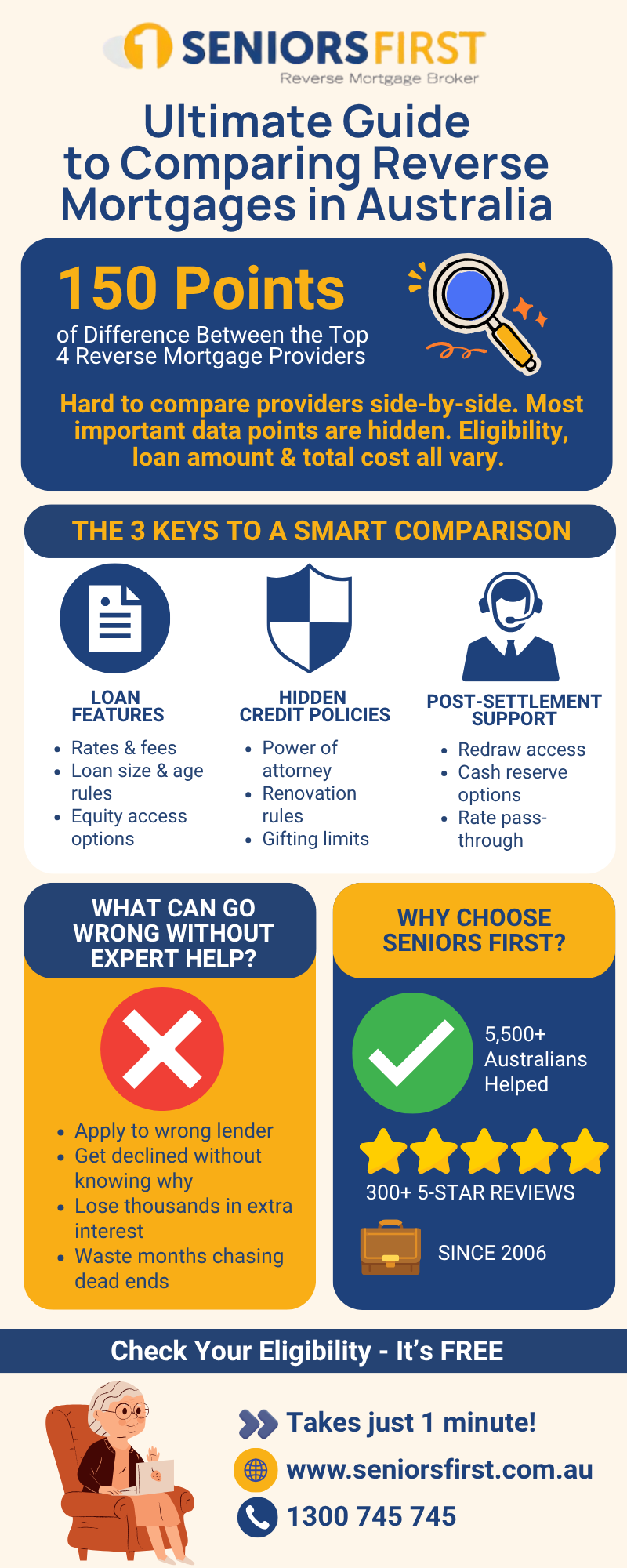An infographic produced by specialist Reverse Mortgage broker, Seniors First, to guide on how to compare Reverse Mortgage lenders in Australia.