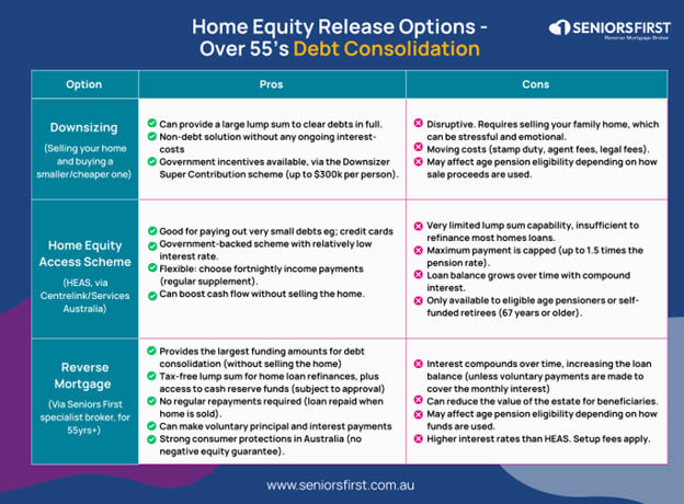 Comparison table of home equity release options for over 55s consolidating debt