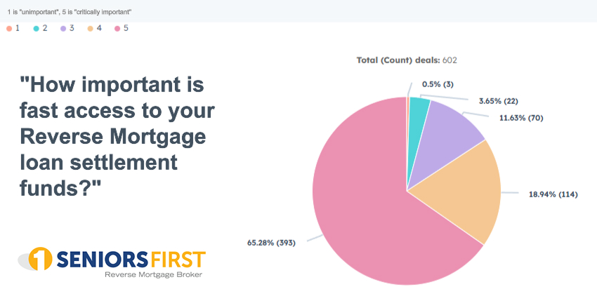 chart showing Seniors First survey results for borrower preference on speed to funding