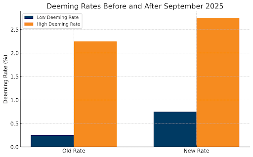 Deeming rates chart for September 2025