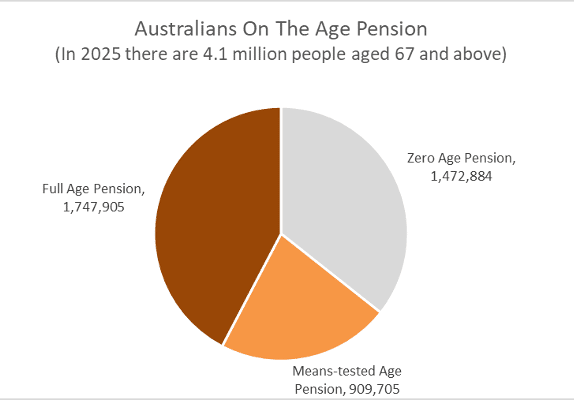 Pie chart showing Australians aged 67 and over on the Age Pension in 2025, including full Age Pension, means-tested Age Pension, and no Age Pension categories with population figures.