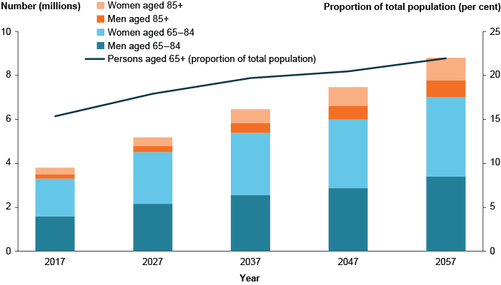 Combined column and line chart showing projected growth of people aged 65+ by age group and sex. The 65+ population is expected to rise from about 15% in 2017 to around 22–25% by 2057.