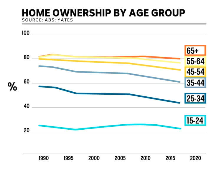 Home ownership rates by age group
