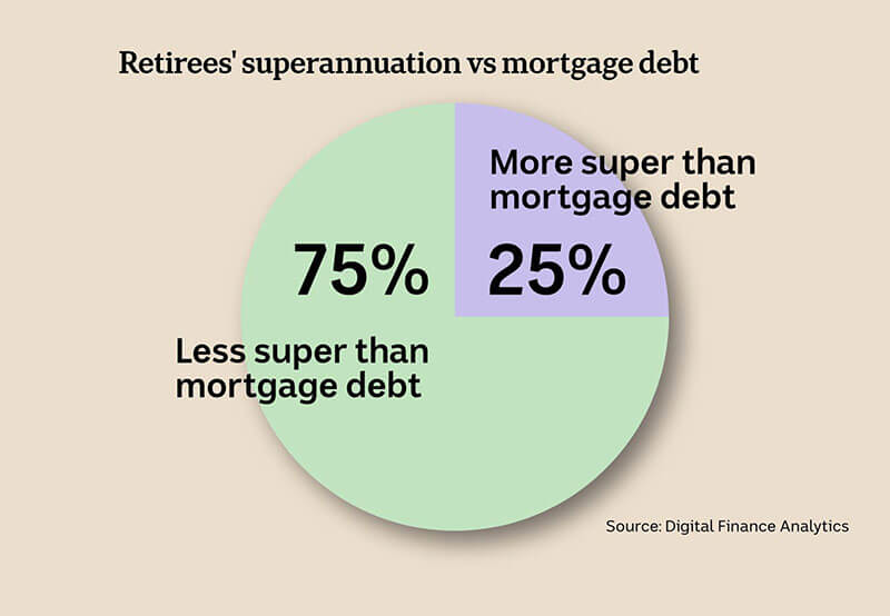 Pie chart showing that around three-quarters of retirees surveyed lack enough super to cover their mortgage.