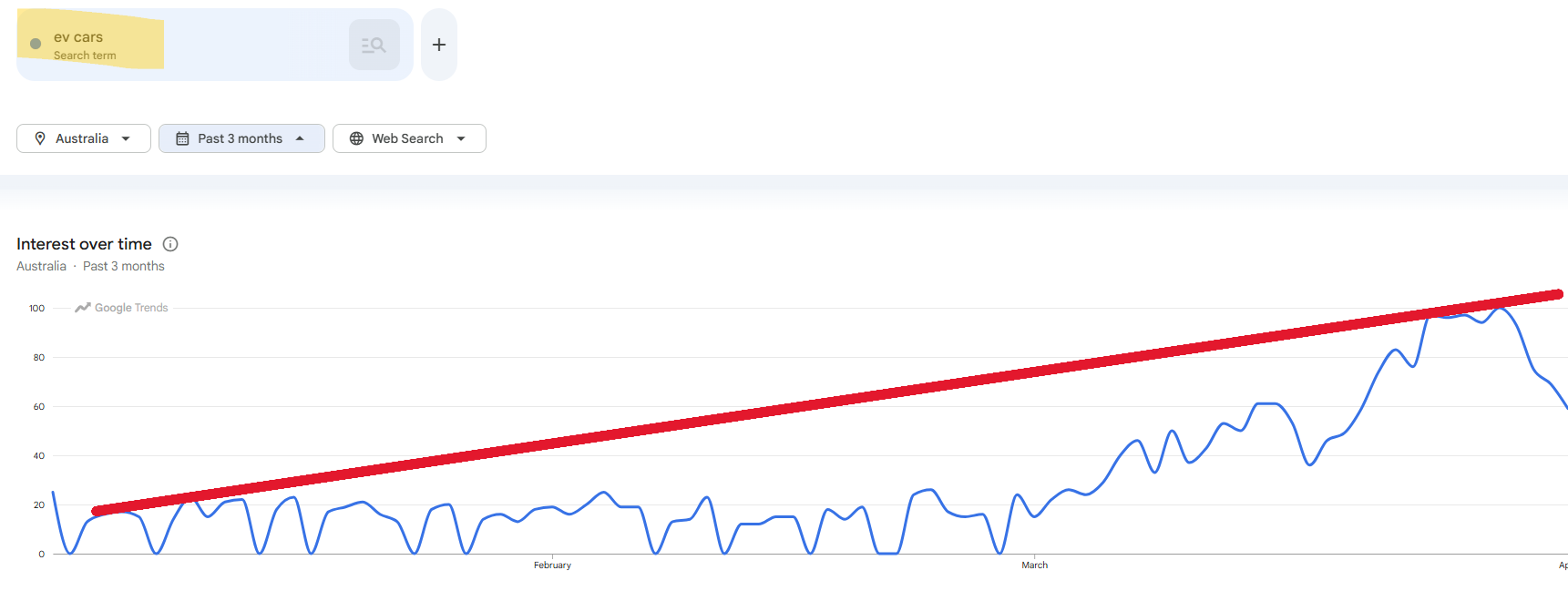 chart showing rising interest in electric cars 