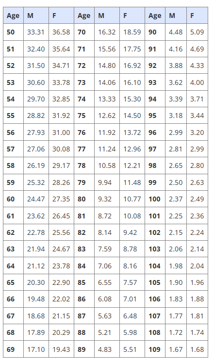 life expectancy table by age